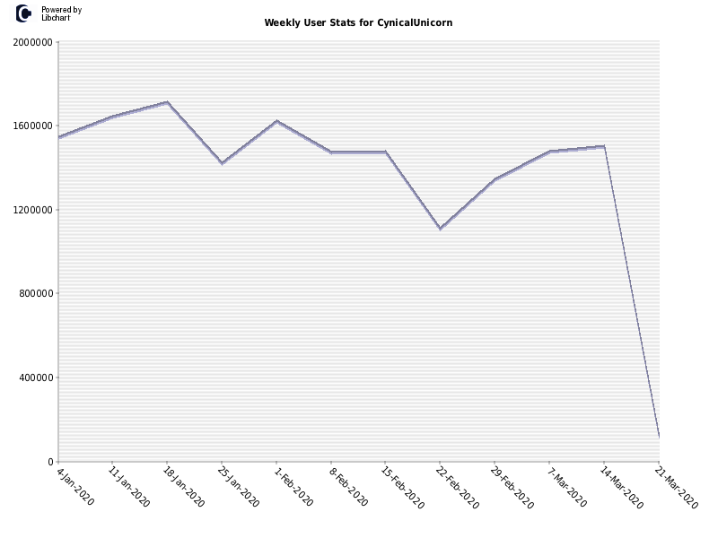 Weekly User Stats for CynicalUnicorn